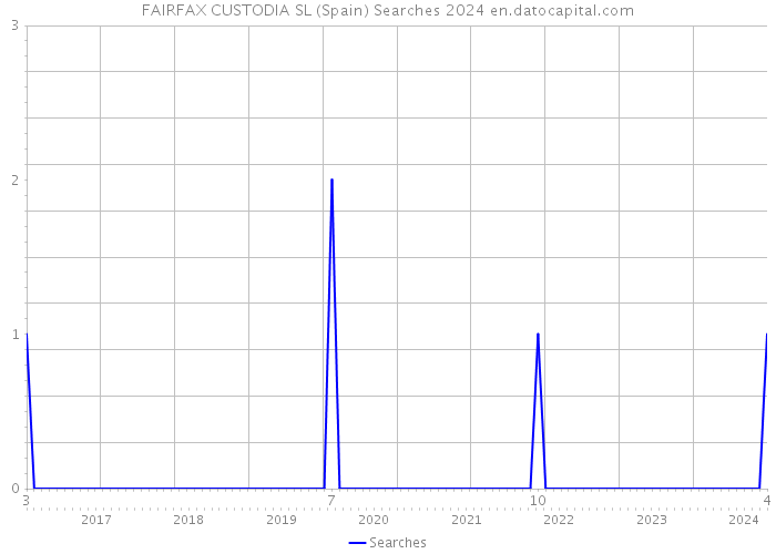 FAIRFAX CUSTODIA SL (Spain) Searches 2024 