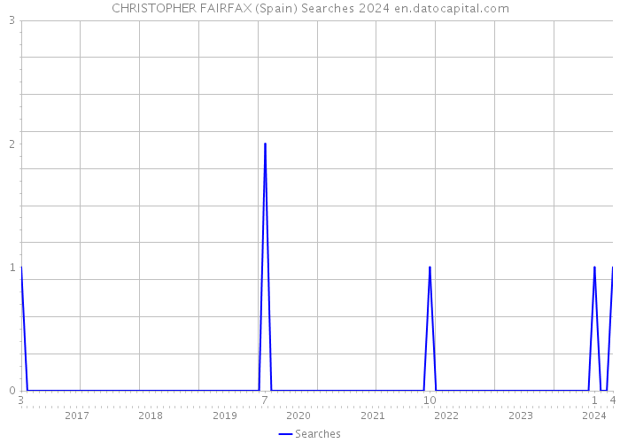 CHRISTOPHER FAIRFAX (Spain) Searches 2024 
