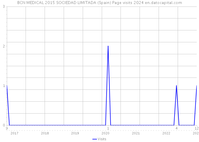 BCN MEDICAL 2015 SOCIEDAD LIMITADA (Spain) Page visits 2024 