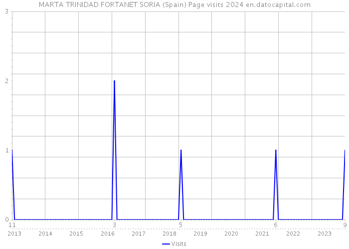 MARTA TRINIDAD FORTANET SORIA (Spain) Page visits 2024 