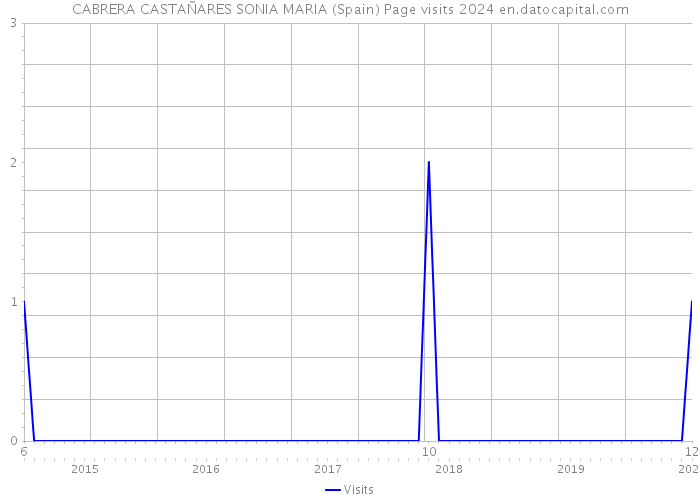 CABRERA CASTAÑARES SONIA MARIA (Spain) Page visits 2024 