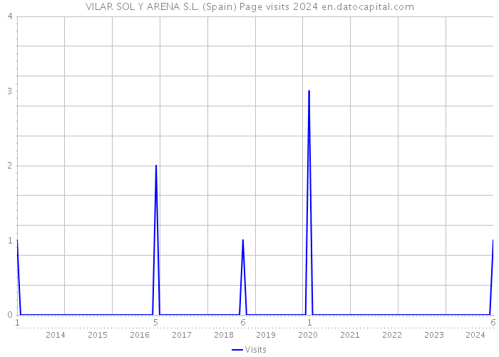 VILAR SOL Y ARENA S.L. (Spain) Page visits 2024 