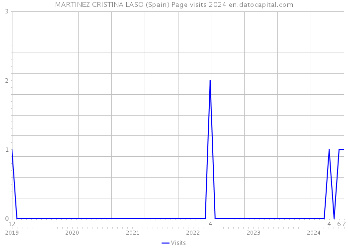 MARTINEZ CRISTINA LASO (Spain) Page visits 2024 
