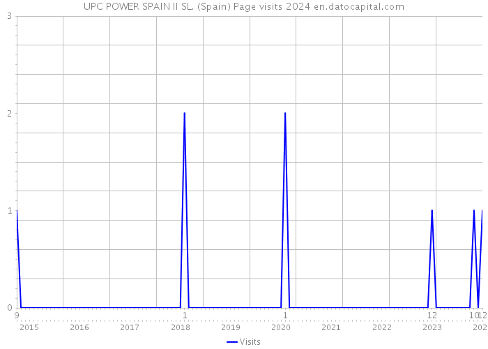UPC POWER SPAIN II SL. (Spain) Page visits 2024 