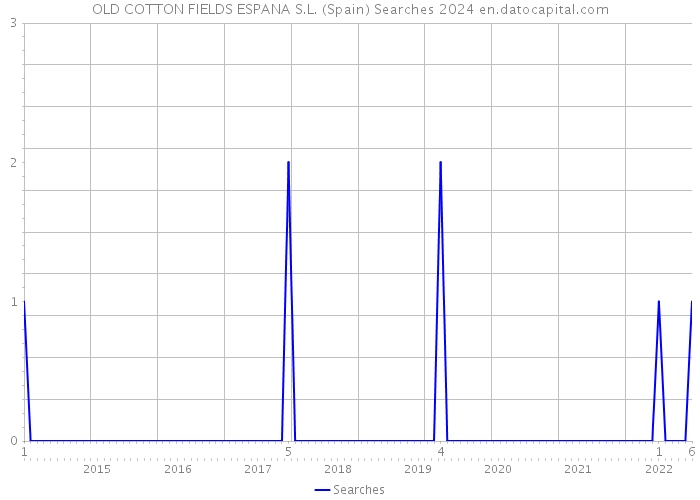 OLD COTTON FIELDS ESPANA S.L. (Spain) Searches 2024 