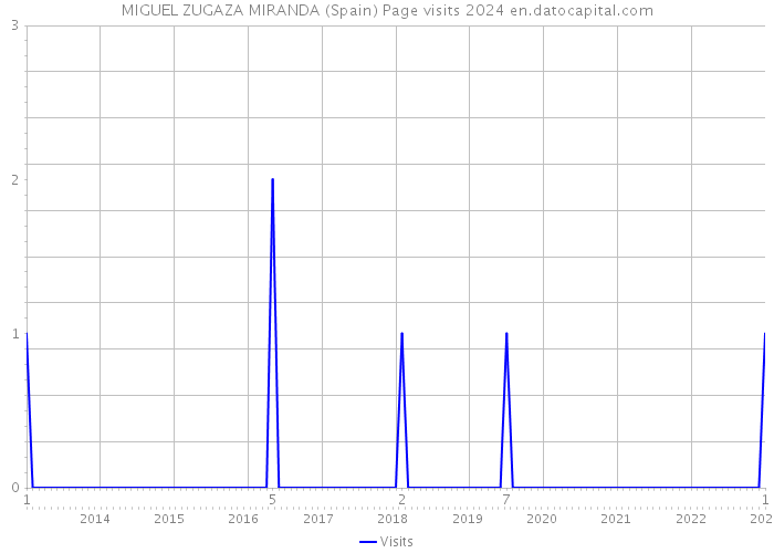 MIGUEL ZUGAZA MIRANDA (Spain) Page visits 2024 