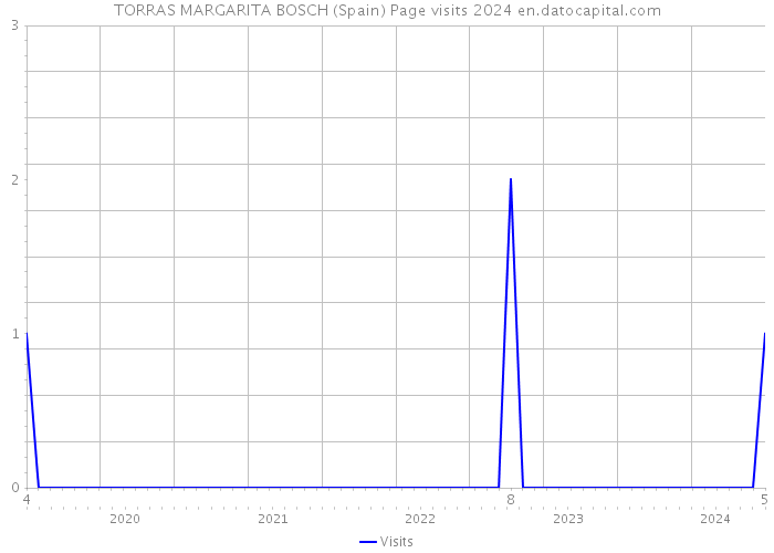 TORRAS MARGARITA BOSCH (Spain) Page visits 2024 