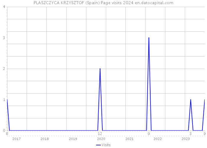 PLASZCZYCA KRZYSZTOF (Spain) Page visits 2024 