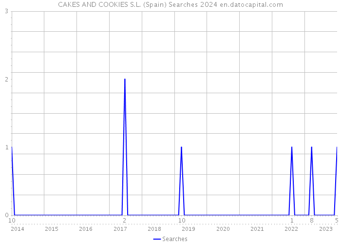 CAKES AND COOKIES S.L. (Spain) Searches 2024 