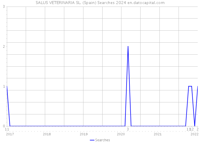 SALUS VETERINARIA SL. (Spain) Searches 2024 