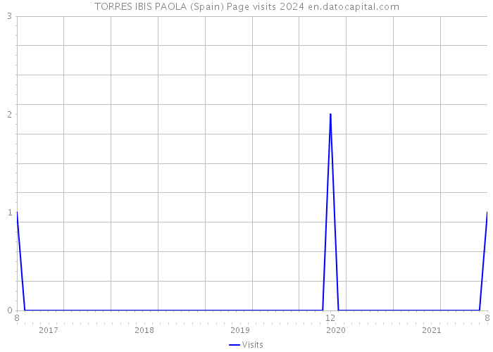 TORRES IBIS PAOLA (Spain) Page visits 2024 