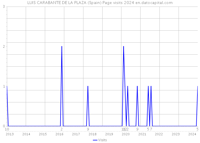 LUIS CARABANTE DE LA PLAZA (Spain) Page visits 2024 