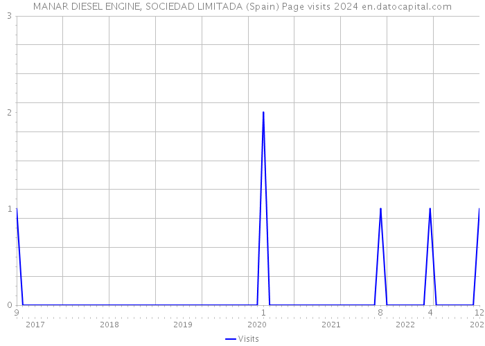MANAR DIESEL ENGINE, SOCIEDAD LIMITADA (Spain) Page visits 2024 