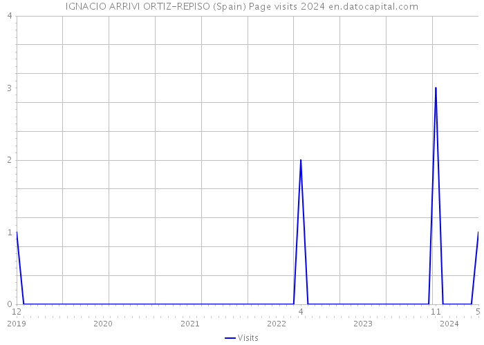 IGNACIO ARRIVI ORTIZ-REPISO (Spain) Page visits 2024 