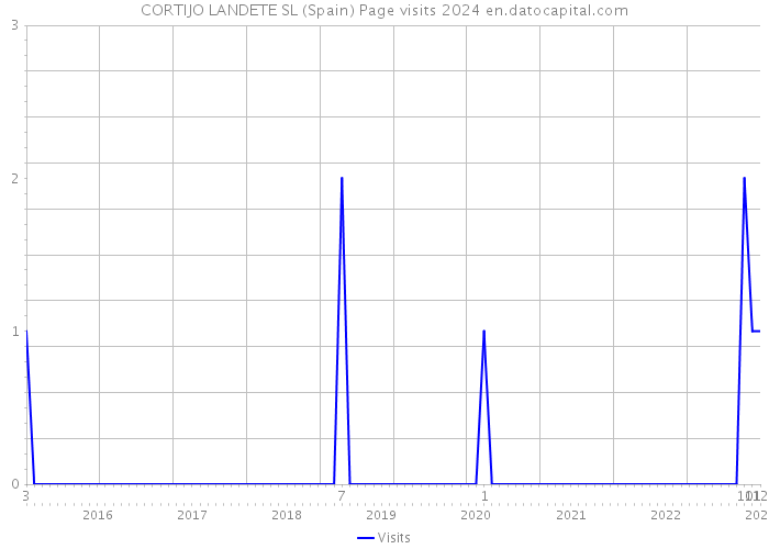 CORTIJO LANDETE SL (Spain) Page visits 2024 