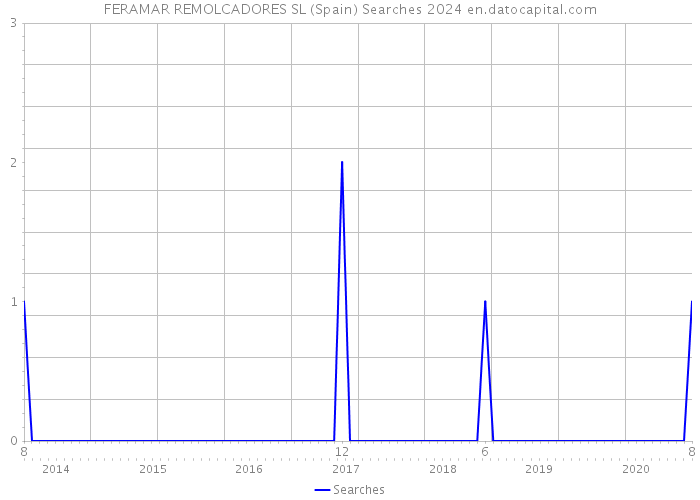 FERAMAR REMOLCADORES SL (Spain) Searches 2024 