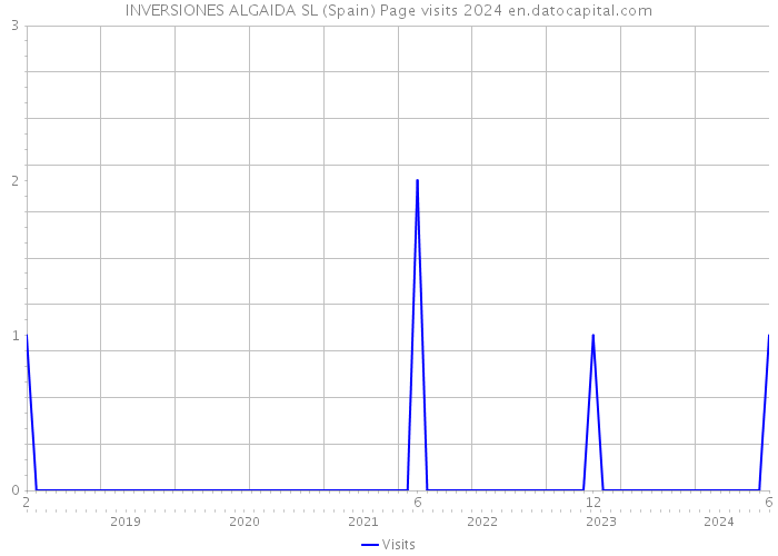 INVERSIONES ALGAIDA SL (Spain) Page visits 2024 