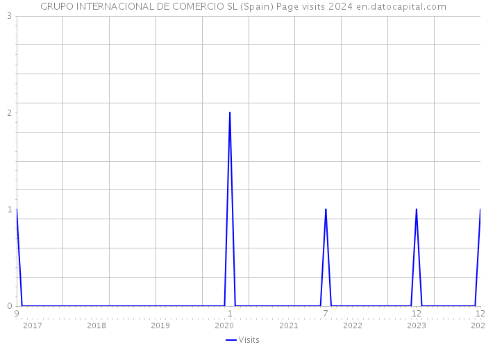GRUPO INTERNACIONAL DE COMERCIO SL (Spain) Page visits 2024 