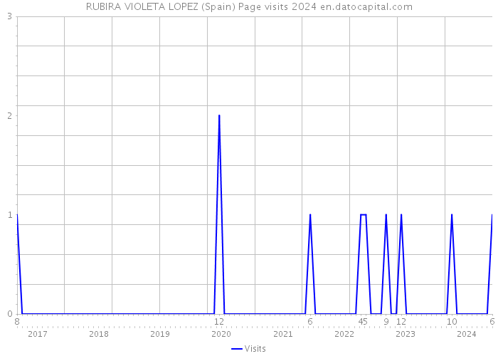 RUBIRA VIOLETA LOPEZ (Spain) Page visits 2024 