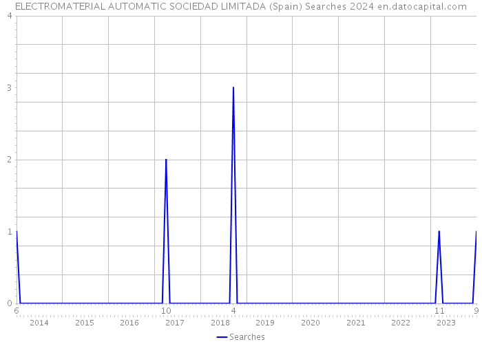 ELECTROMATERIAL AUTOMATIC SOCIEDAD LIMITADA (Spain) Searches 2024 