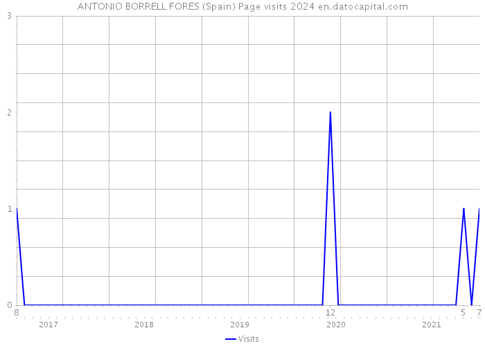ANTONIO BORRELL FORES (Spain) Page visits 2024 