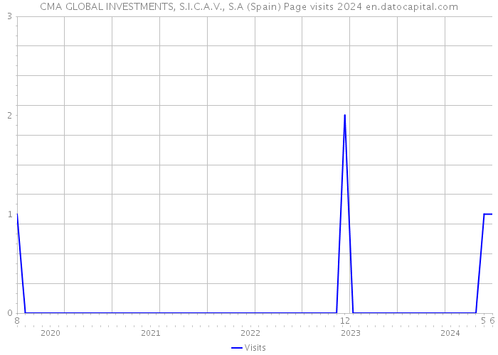 CMA GLOBAL INVESTMENTS, S.I.C.A.V., S.A (Spain) Page visits 2024 