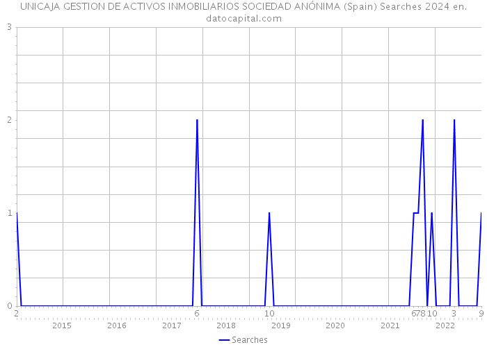 UNICAJA GESTION DE ACTIVOS INMOBILIARIOS SOCIEDAD ANÓNIMA (Spain) Searches 2024 