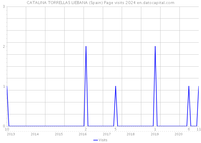 CATALINA TORRELLAS LIEBANA (Spain) Page visits 2024 