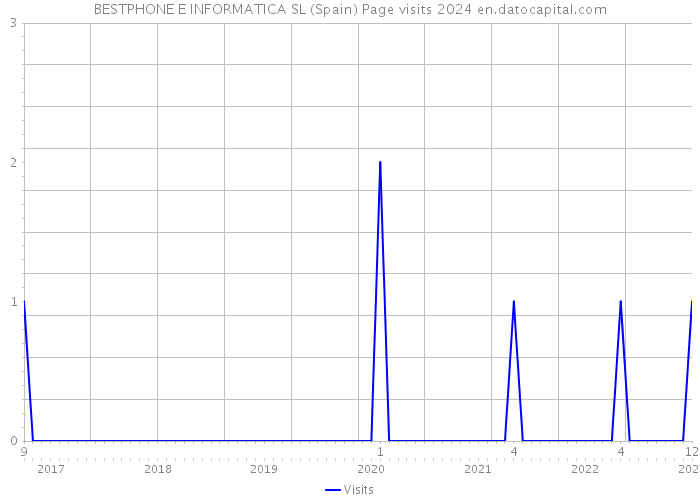 BESTPHONE E INFORMATICA SL (Spain) Page visits 2024 