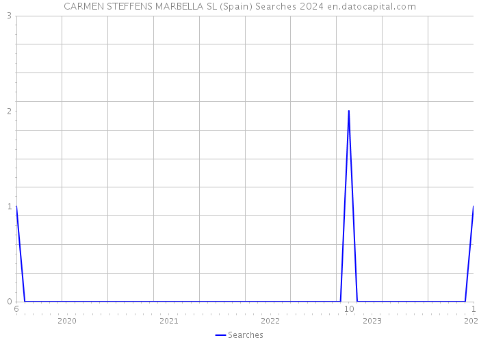 CARMEN STEFFENS MARBELLA SL (Spain) Searches 2024 