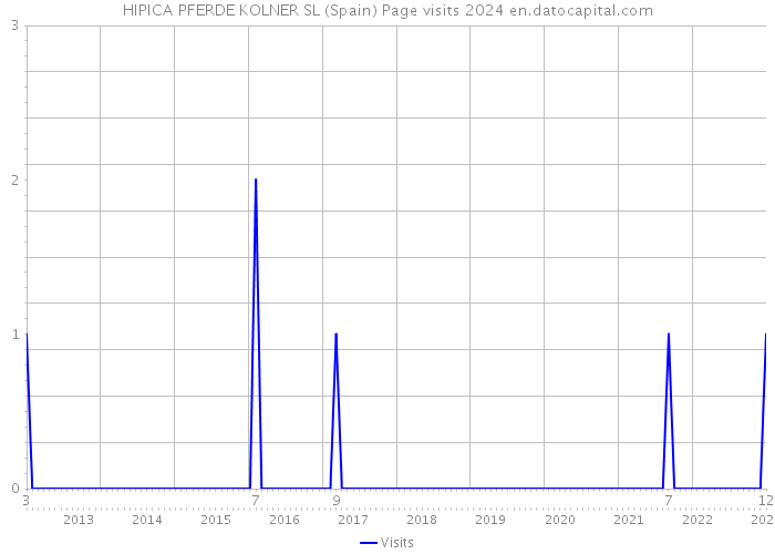 HIPICA PFERDE KOLNER SL (Spain) Page visits 2024 