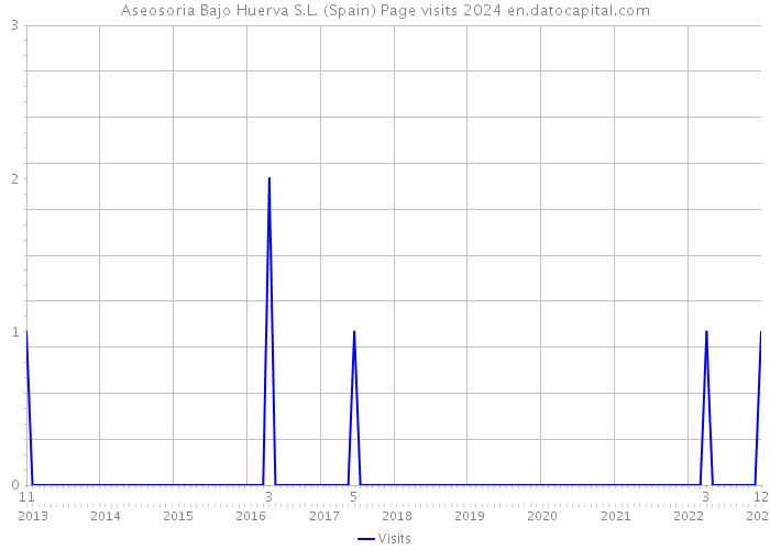 Aseosoria Bajo Huerva S.L. (Spain) Page visits 2024 