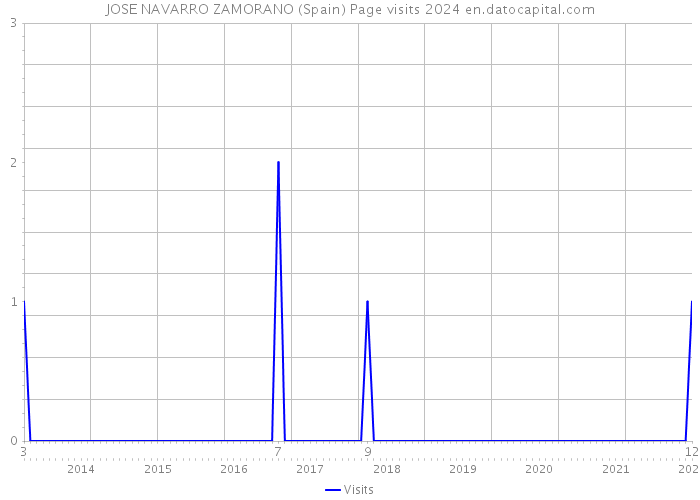 JOSE NAVARRO ZAMORANO (Spain) Page visits 2024 