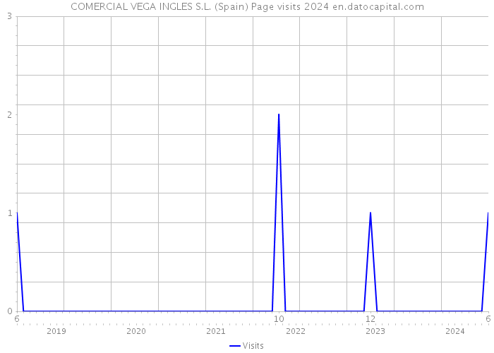 COMERCIAL VEGA INGLES S.L. (Spain) Page visits 2024 