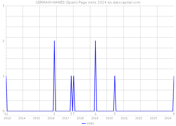 GERMAIN HAMES (Spain) Page visits 2024 