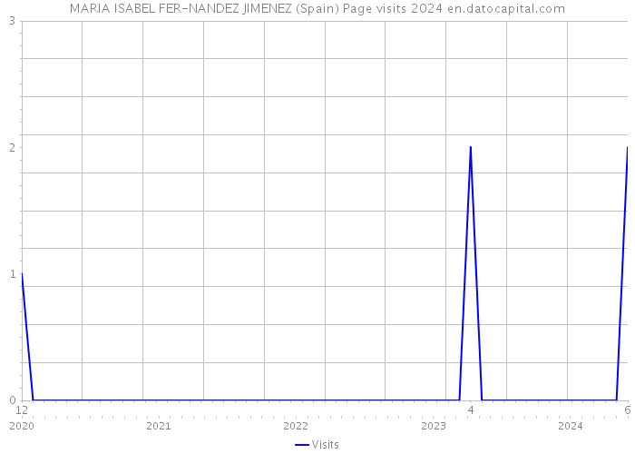 MARIA ISABEL FER-NANDEZ JIMENEZ (Spain) Page visits 2024 