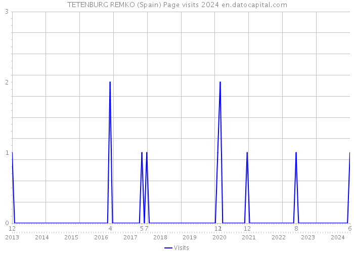 TETENBURG REMKO (Spain) Page visits 2024 