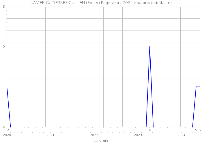 XAVIER GUTIERREZ GUILLEN (Spain) Page visits 2024 