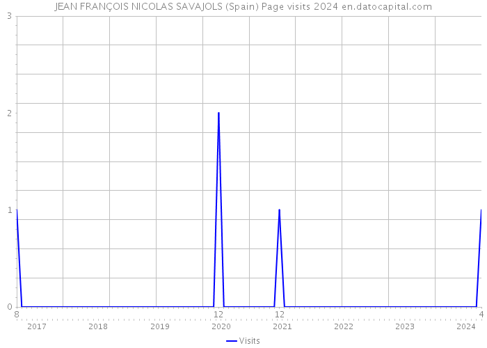 JEAN FRANÇOIS NICOLAS SAVAJOLS (Spain) Page visits 2024 