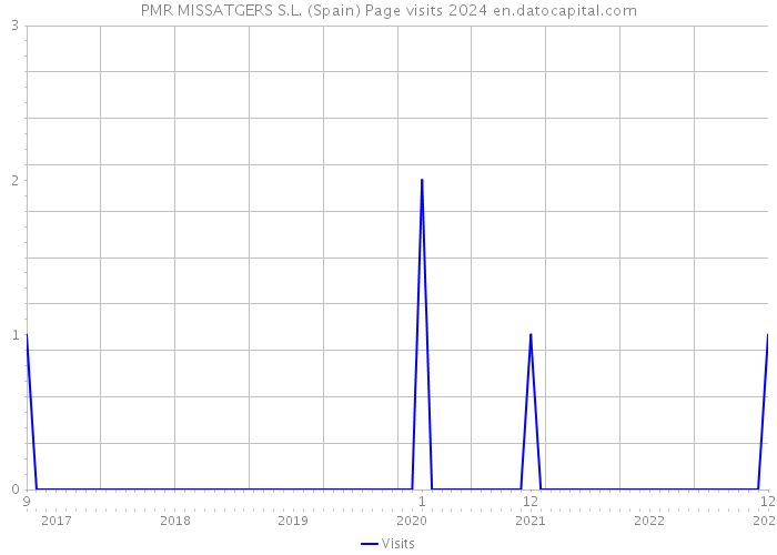 PMR MISSATGERS S.L. (Spain) Page visits 2024 