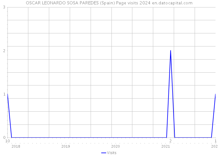 OSCAR LEONARDO SOSA PAREDES (Spain) Page visits 2024 