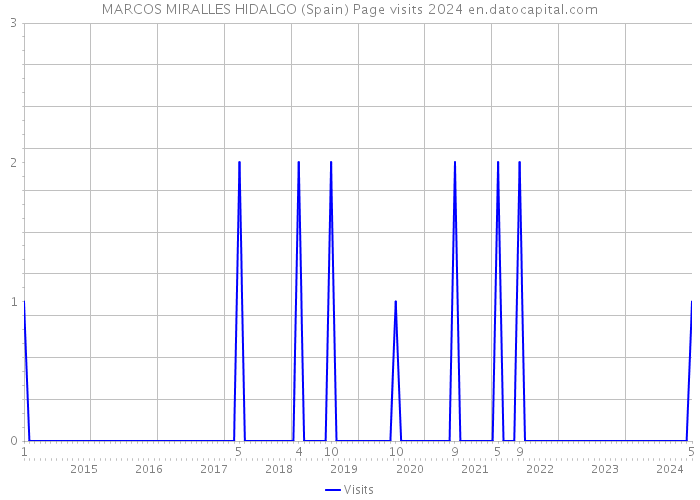 MARCOS MIRALLES HIDALGO (Spain) Page visits 2024 
