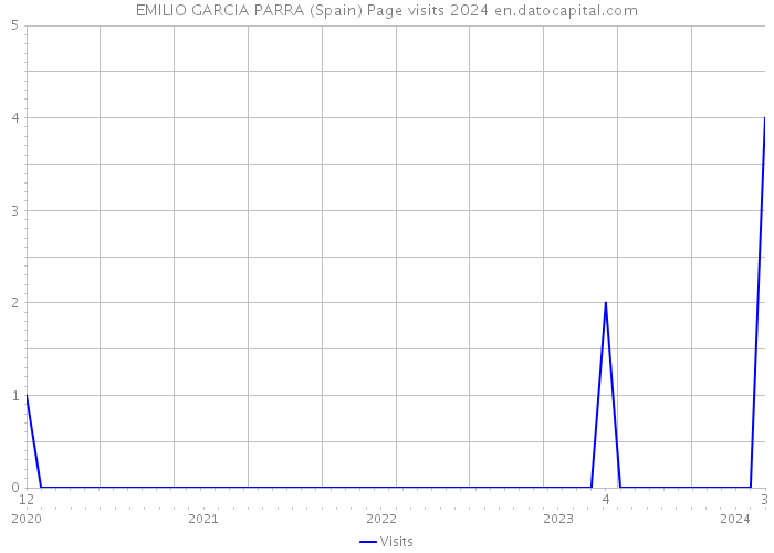 EMILIO GARCIA PARRA (Spain) Page visits 2024 