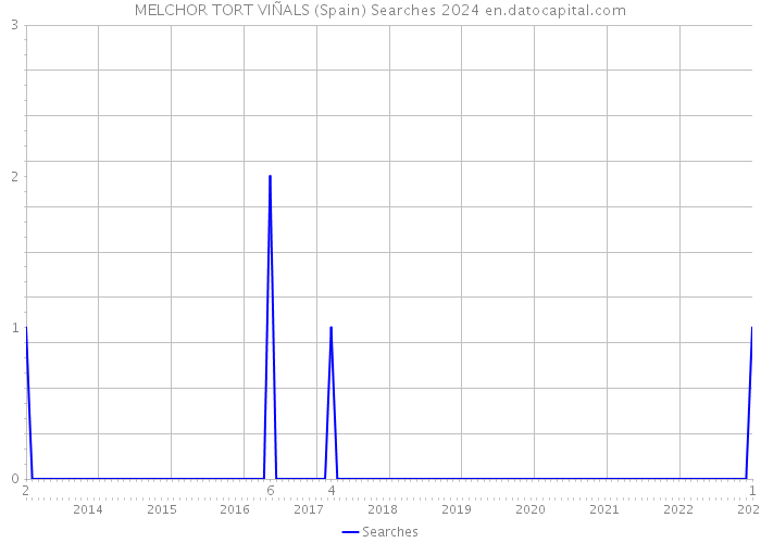 MELCHOR TORT VIÑALS (Spain) Searches 2024 