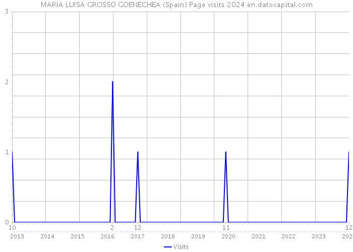 MARIA LUISA GROSSO GOENECHEA (Spain) Page visits 2024 