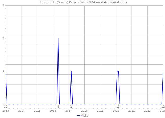 1893 BI SL. (Spain) Page visits 2024 