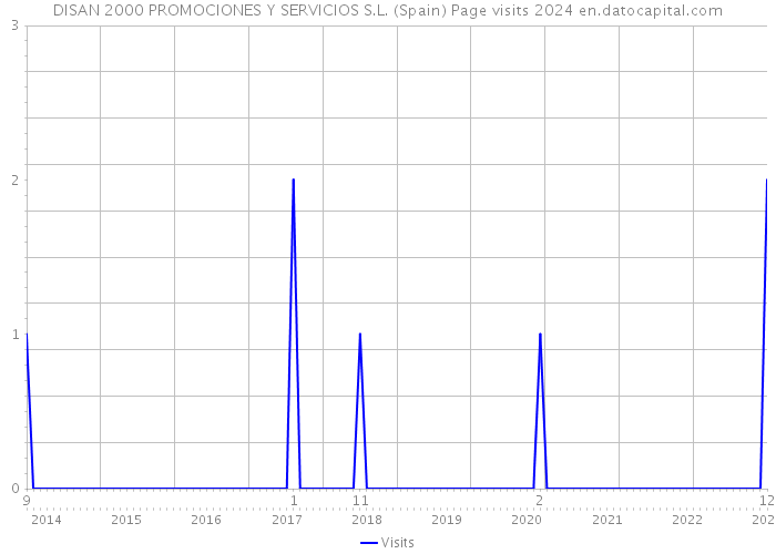 DISAN 2000 PROMOCIONES Y SERVICIOS S.L. (Spain) Page visits 2024 