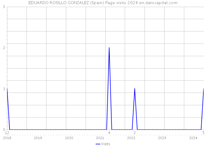 EDUARDO ROSILLO GONZALEZ (Spain) Page visits 2024 