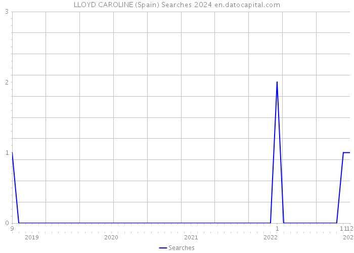 LLOYD CAROLINE (Spain) Searches 2024 