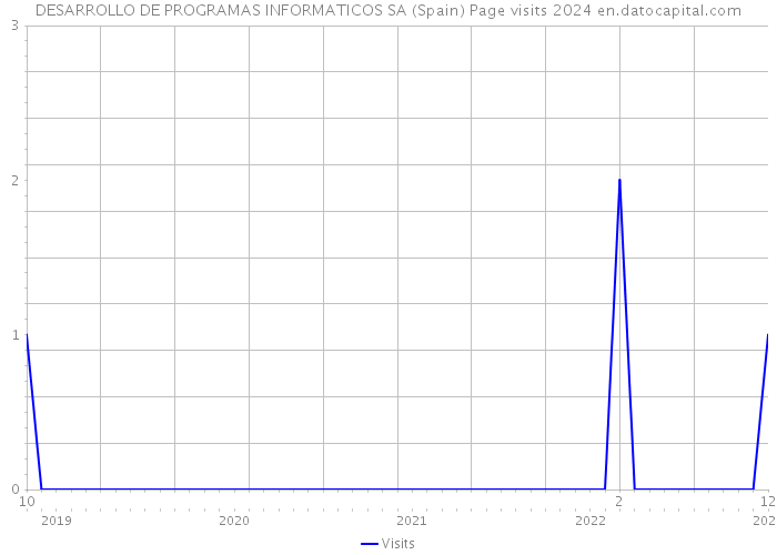 DESARROLLO DE PROGRAMAS INFORMATICOS SA (Spain) Page visits 2024 